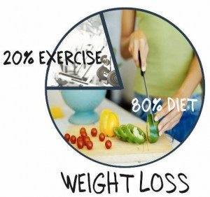 80 percent diet weight loss